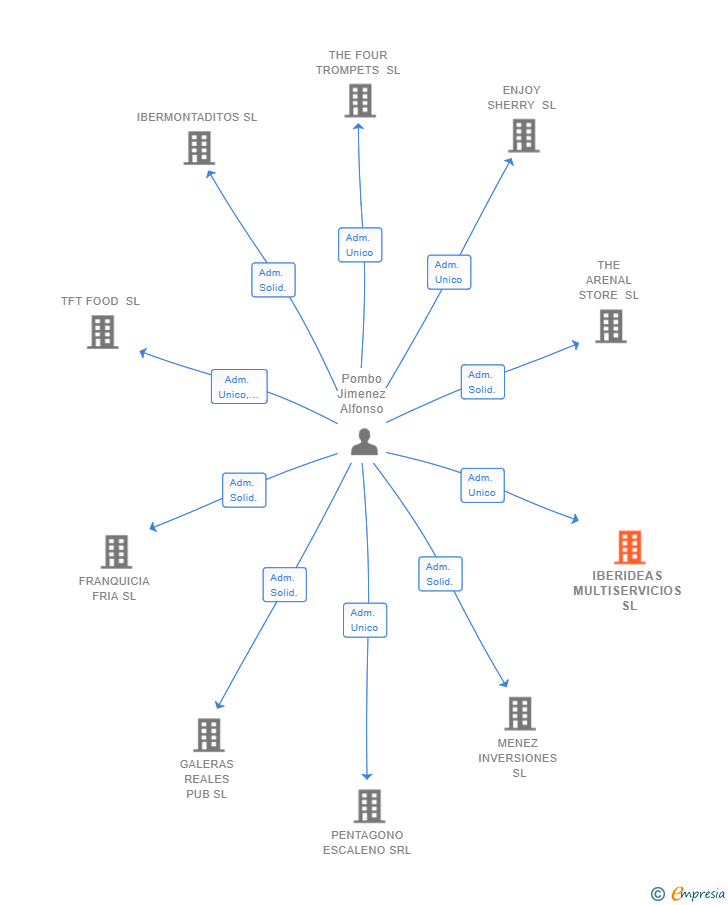 Vinculaciones societarias de IBERIDEAS MULTISERVICIOS SL