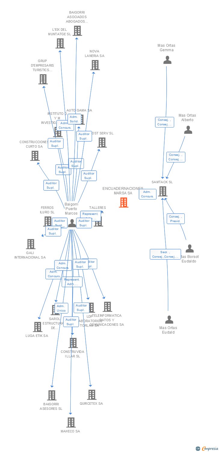 Vinculaciones societarias de ENCUADERNACIONES MARSA SA