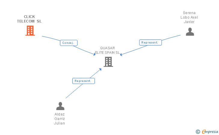 Vinculaciones societarias de CLICK TELECOM SL