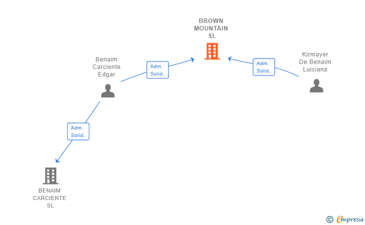 Vinculaciones societarias de BROWN MOUNTAIN SL