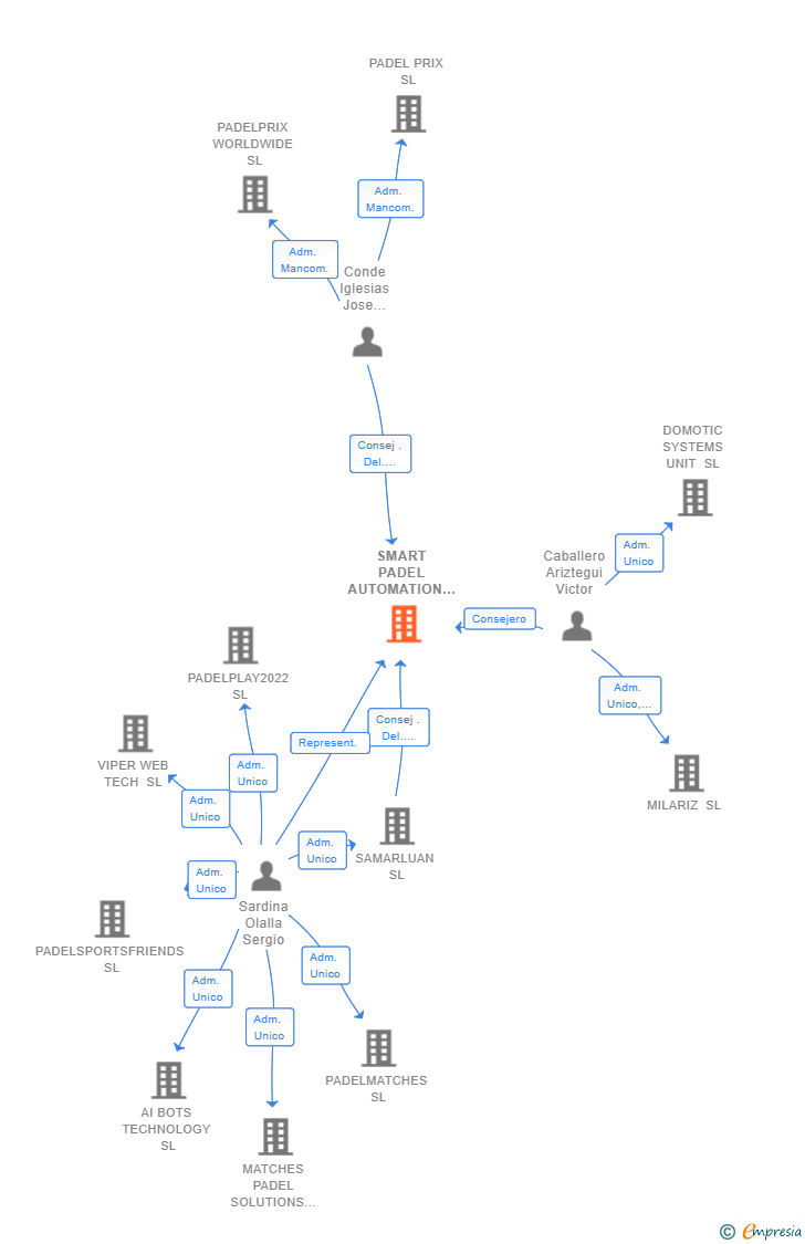 Vinculaciones societarias de SMART PADEL AUTOMATION SL