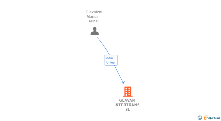 Vinculaciones societarias de GLAVAN INTERTRANS SL