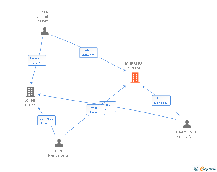 Vinculaciones societarias de MUEBLES RAMI SL (EXTINGUIDA)