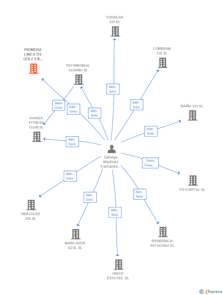 Vinculaciones societarias de PRIMERA LINEA DE GOLF EN VALENCIA LITORAL SL