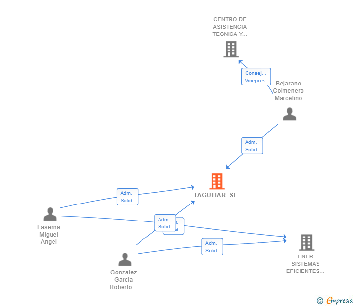 Vinculaciones societarias de TAGUTIAR SL