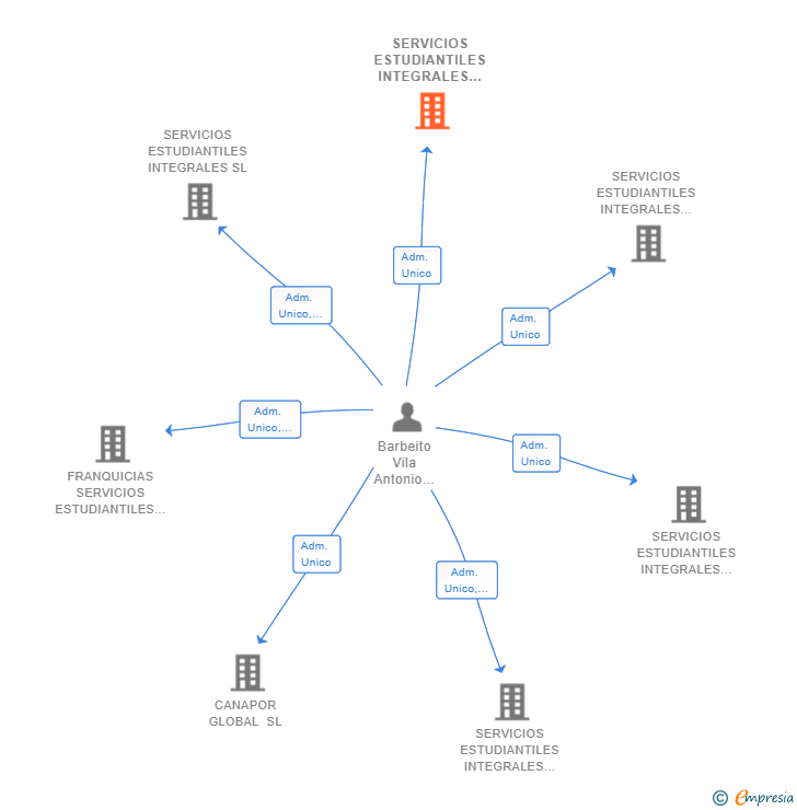 Vinculaciones societarias de SERVICIOS ESTUDIANTILES INTEGRALES ONLINE SL