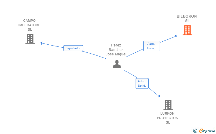 Vinculaciones societarias de BILBOKON SL