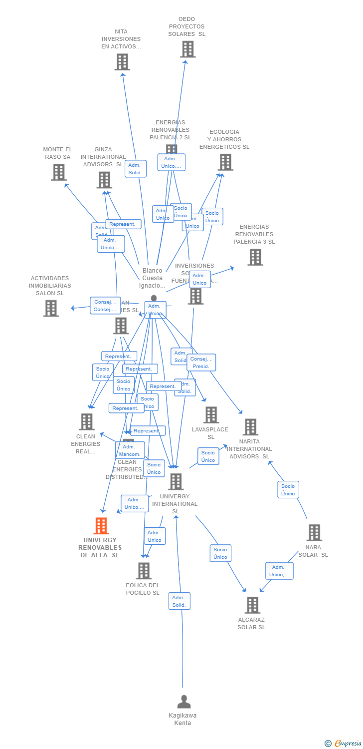 Vinculaciones societarias de UNIVERGY RENOVABLES DE ALFA SL
