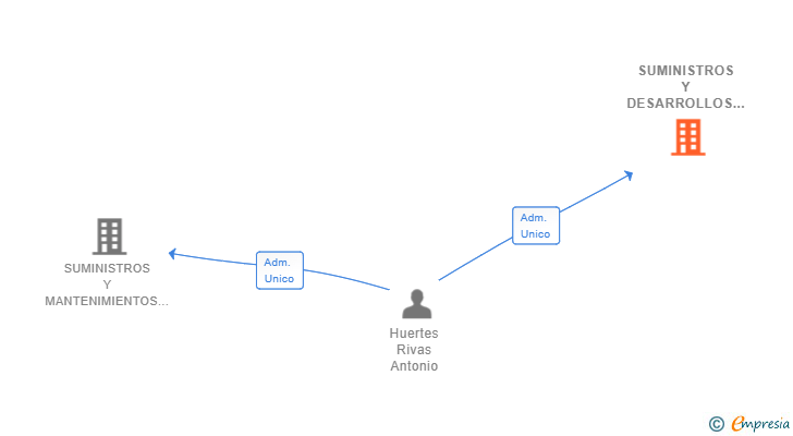 Vinculaciones societarias de SUMINISTROS Y DESARROLLOS EB78 SL