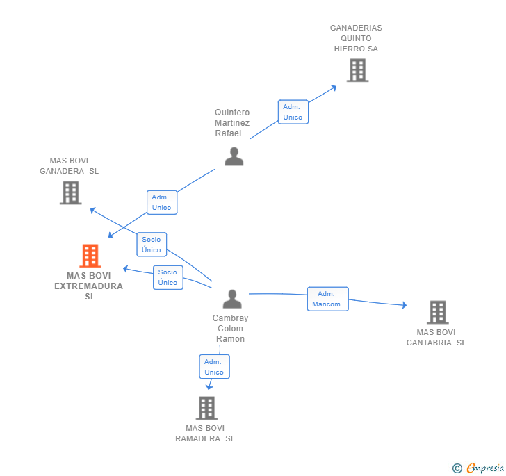 Vinculaciones societarias de MAS BOVI EXTREMADURA SL