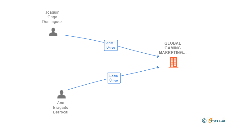 Vinculaciones societarias de GLOBAL GAMING MARKETING SERVICES SL