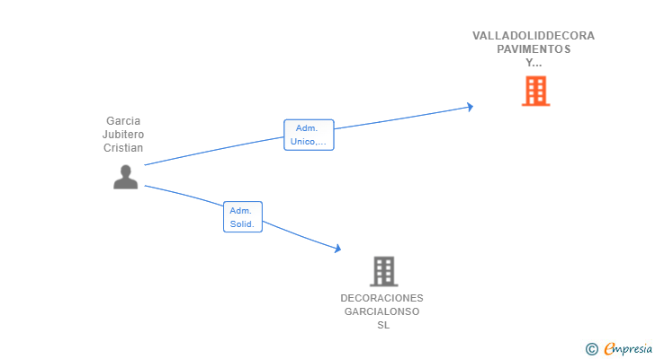 Vinculaciones societarias de VALLADOLIDDECORA PAVIMENTOS Y DECORACIONES SL