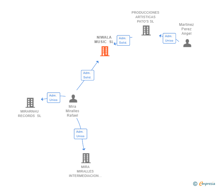 Vinculaciones societarias de NIWALA MUSIC SL
