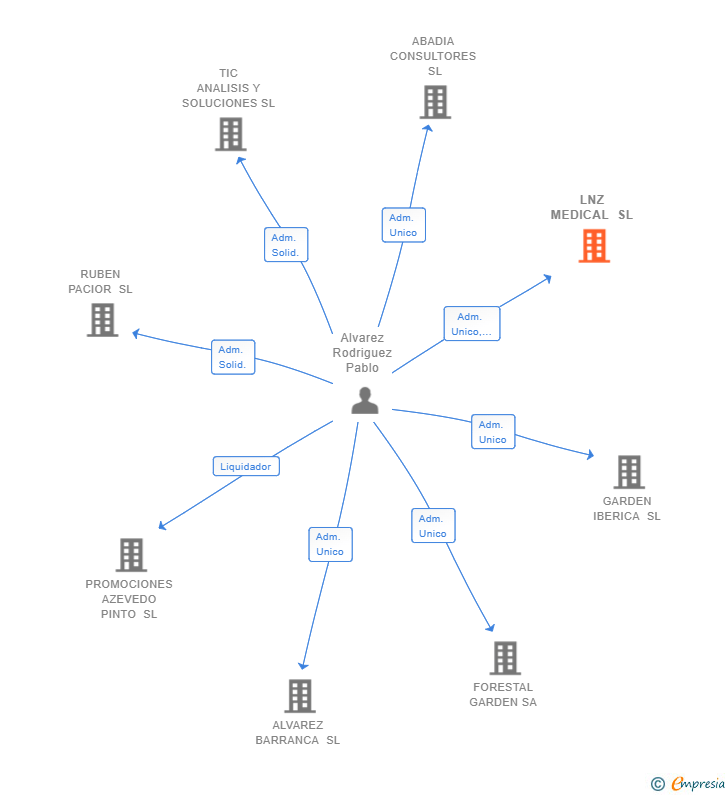 Vinculaciones societarias de LNZ MEDICAL SL