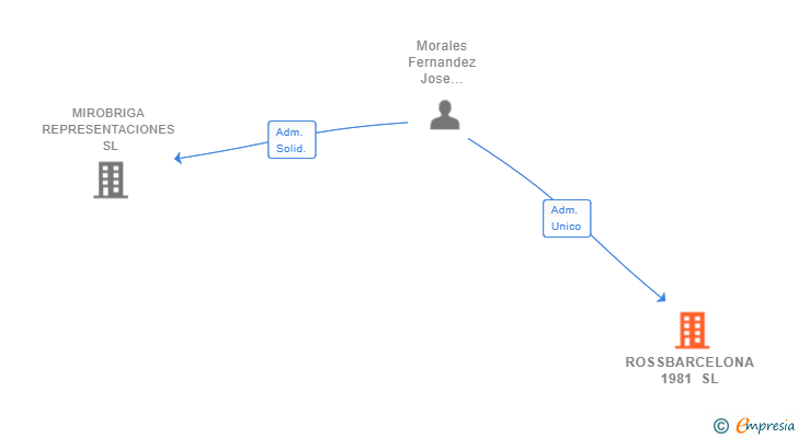 Vinculaciones societarias de ROSSBARCELONA 1981 SL