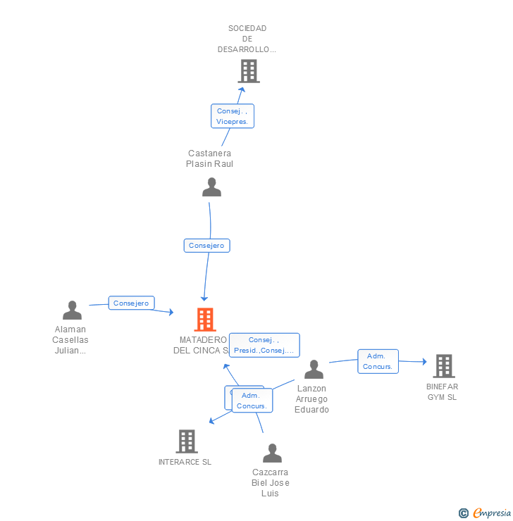Vinculaciones societarias de MATADERO DEL CINCA SA