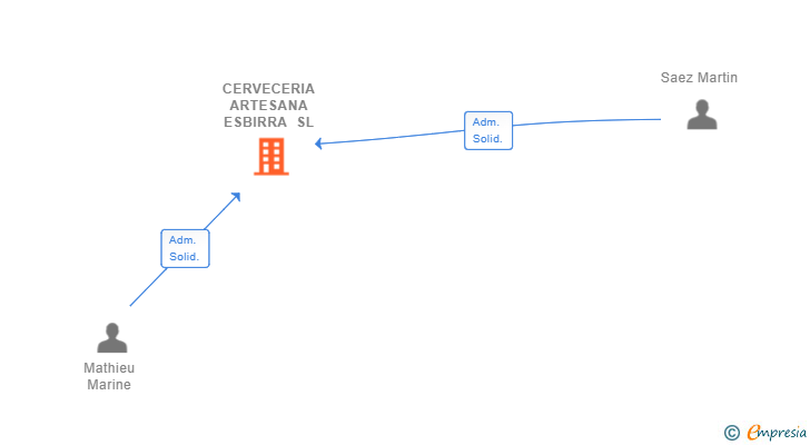 Vinculaciones societarias de CERVECERIA ARTESANA ESBIRRA SL