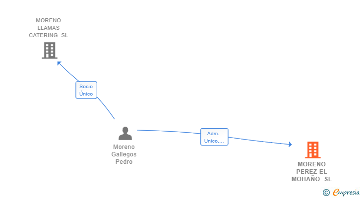 Vinculaciones societarias de MORENO PEREZ EL MOHAÑO SL