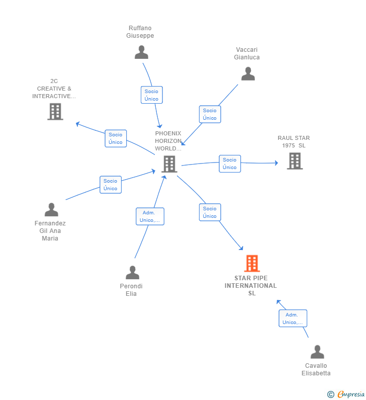 Vinculaciones societarias de STAR PIPE INTERNATIONAL SL