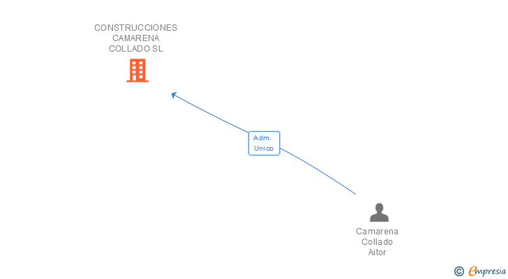 Vinculaciones societarias de CONSTRUCCIONES CAMARENA COLLADO SL