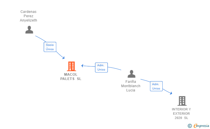 Vinculaciones societarias de MACOL PALETS SL