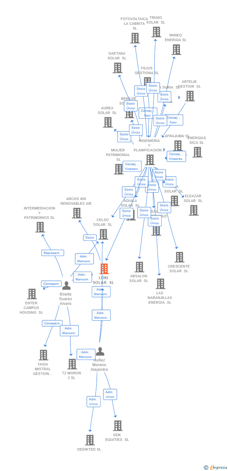 Vinculaciones societarias de LOKI SOLAR SL