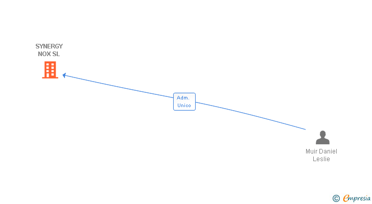 Vinculaciones societarias de SYNERGY NOX SL