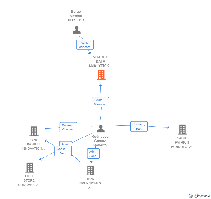 Vinculaciones societarias de SHARED DATA ANALYTICS SL