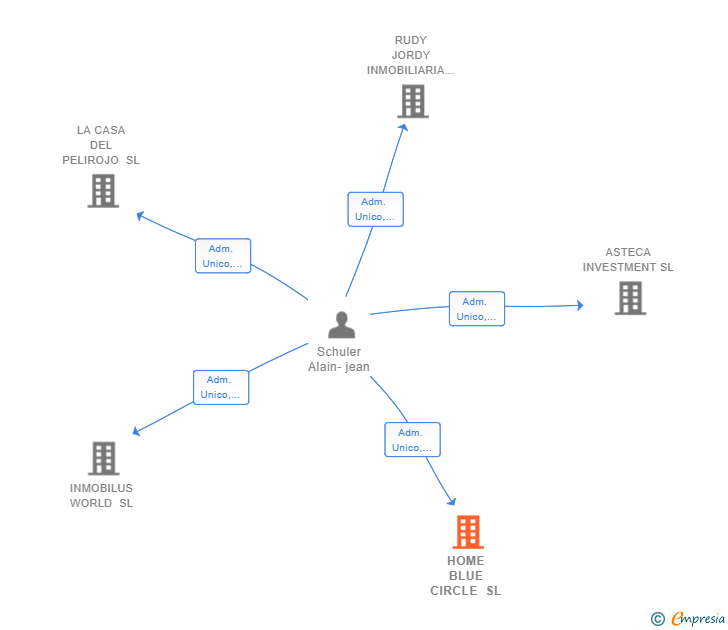 Vinculaciones societarias de HOME BLUE CIRCLE SL