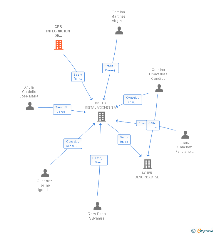 Vinculaciones societarias de CPS INTEGRACION DE RECURSOS SL
