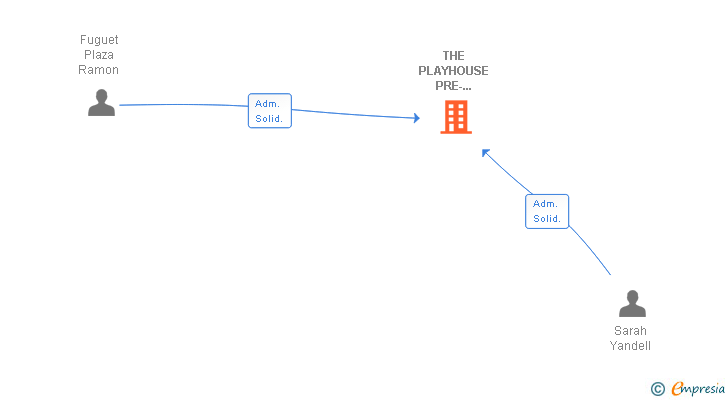 Vinculaciones societarias de THE PLAYHOUSE PRE-SCHOOL SL