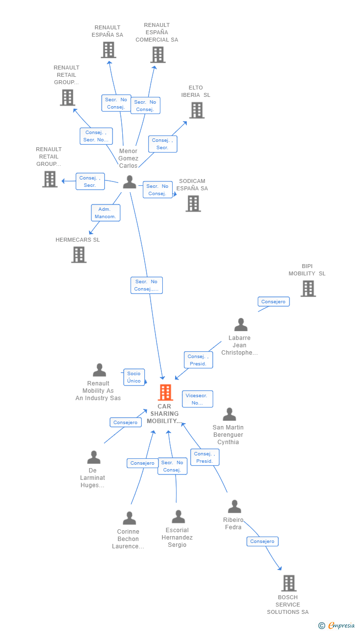 Vinculaciones societarias de CAR SHARING MOBILITY SERVICES SL