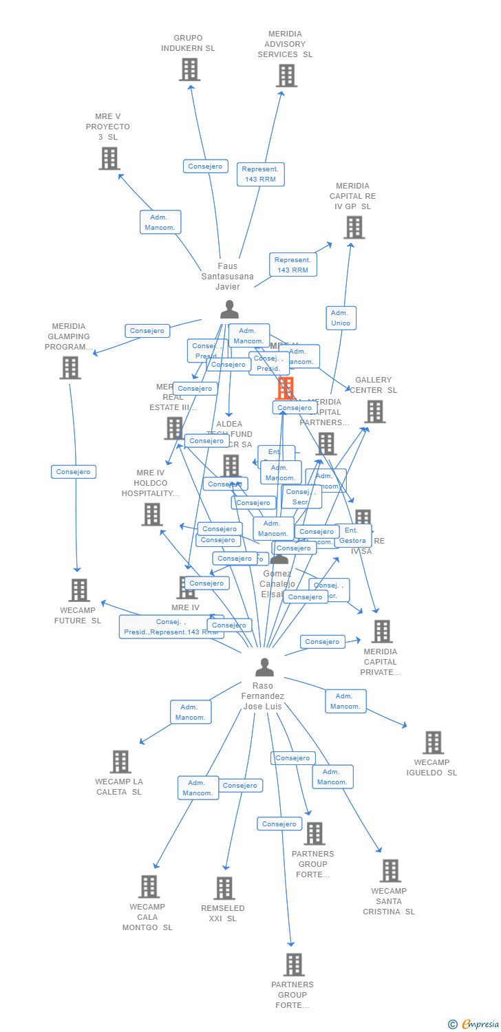 Vinculaciones societarias de MRE V PROYECTO 2 SL