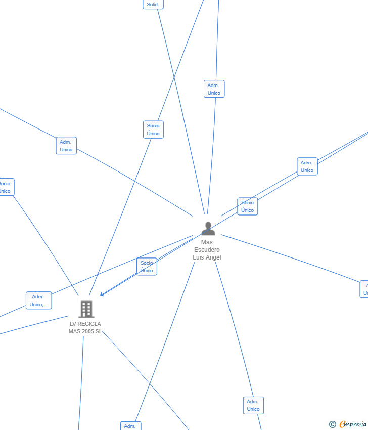 Vinculaciones societarias de RECICLAMAS SELECT 2024 SL