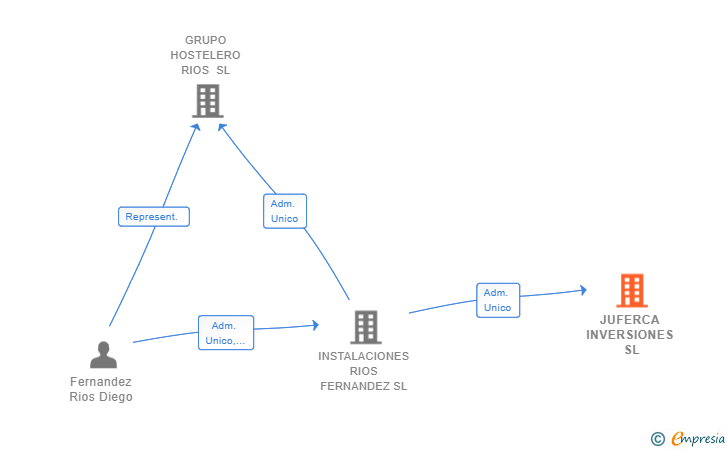 Vinculaciones societarias de JUFERCA INVERSIONES SL