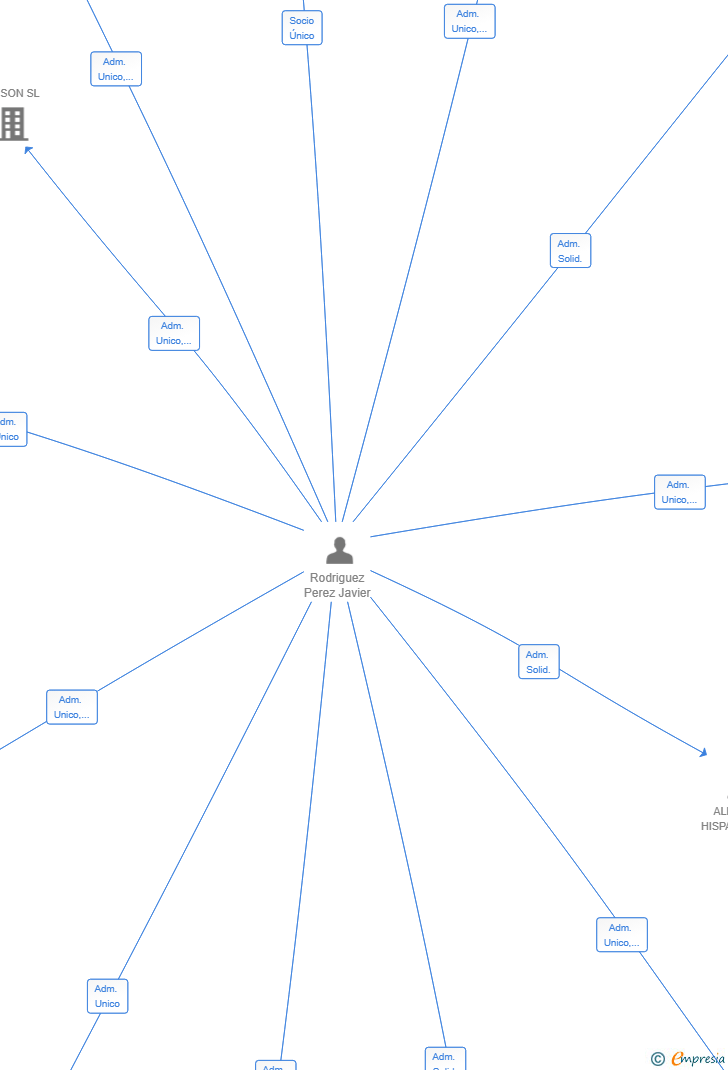Vinculaciones societarias de LAFARMACIA DULCE COPAS SL