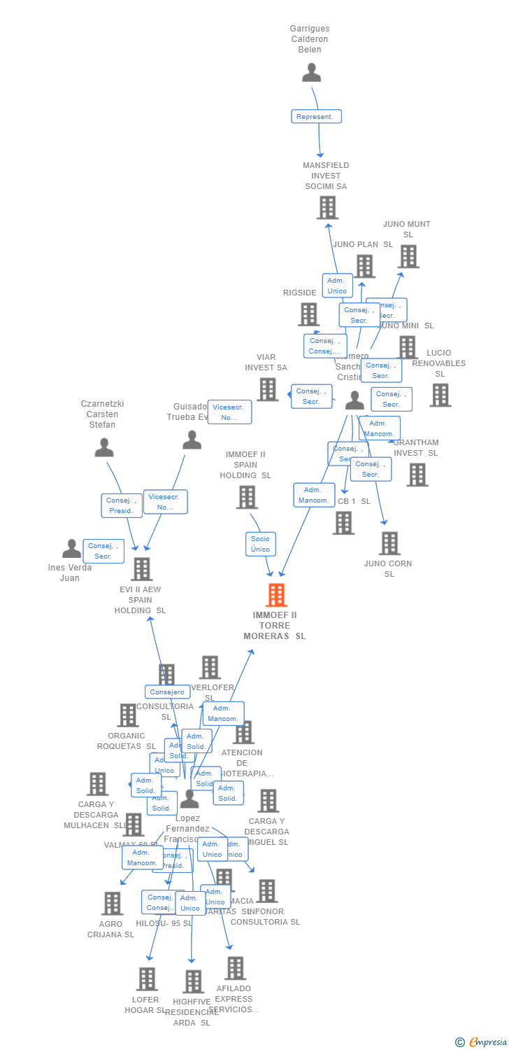 Vinculaciones societarias de IMMOEF II TORRE MORERAS SL
