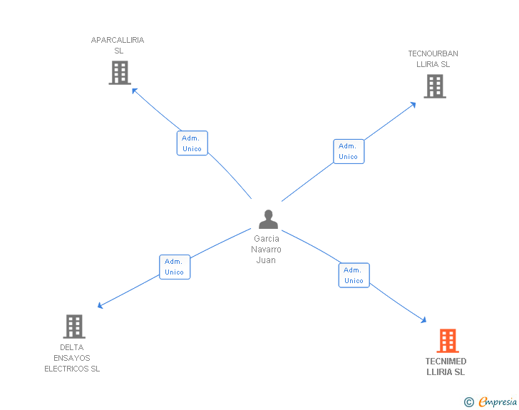 Vinculaciones societarias de TECNIMED LLIRIA SL