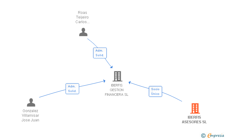 Vinculaciones societarias de IBERFIS ASESORES SL