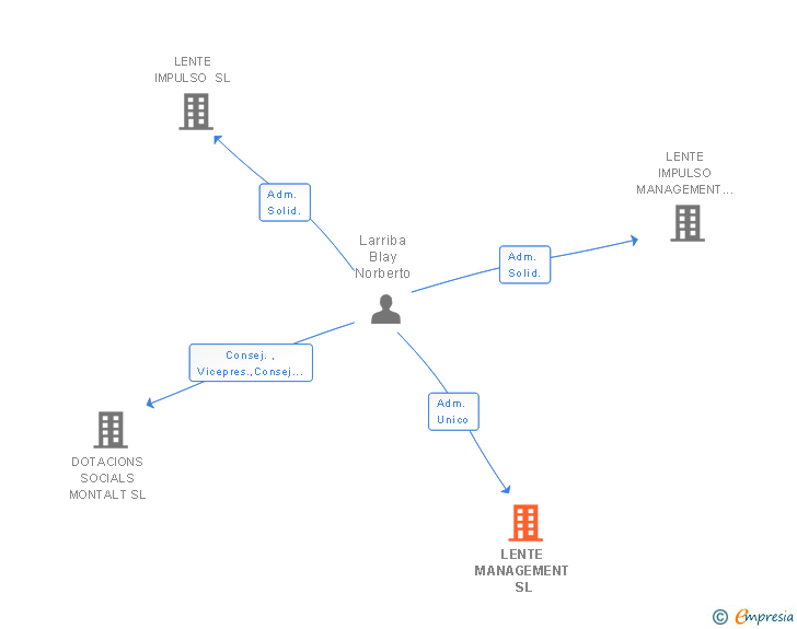 Vinculaciones societarias de LENTE MANAGEMENT SL