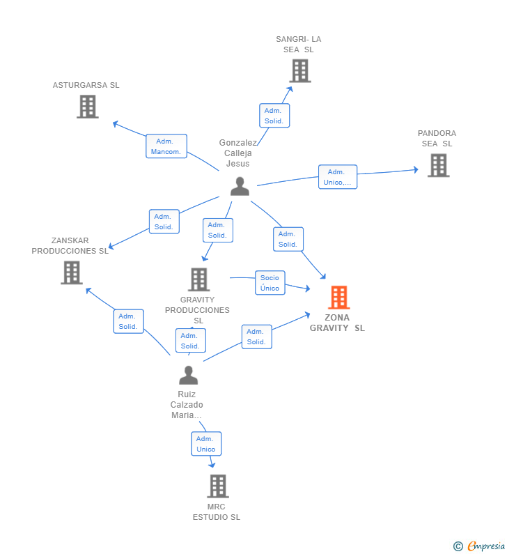 Vinculaciones societarias de ZONA GRAVITY SL
