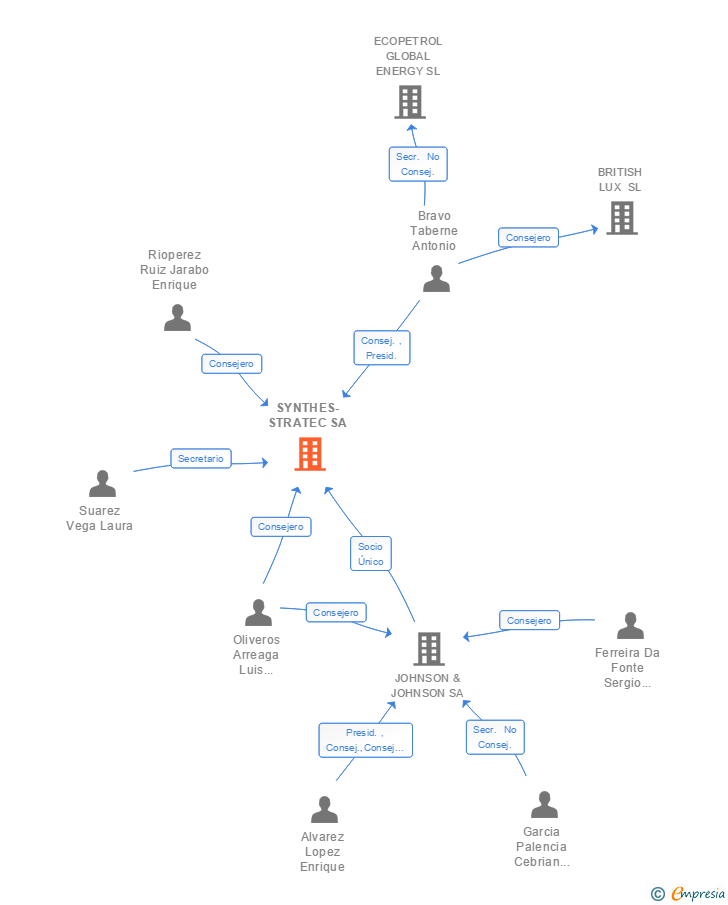 Vinculaciones societarias de SYNTHES-STRATEC SA