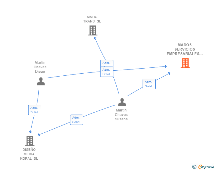 Vinculaciones societarias de MADOS SERVICIOS EMPRESARIALES SL