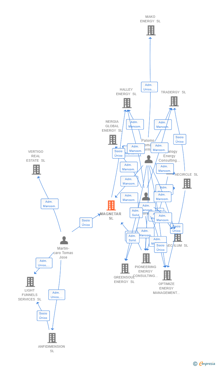 Vinculaciones societarias de MAGNETAR SL