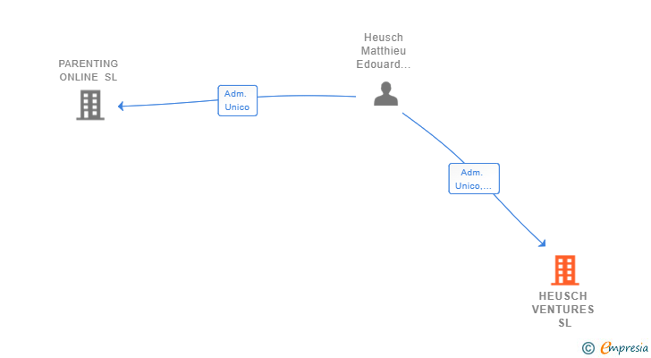 Vinculaciones societarias de HEUSCH VENTURES SL