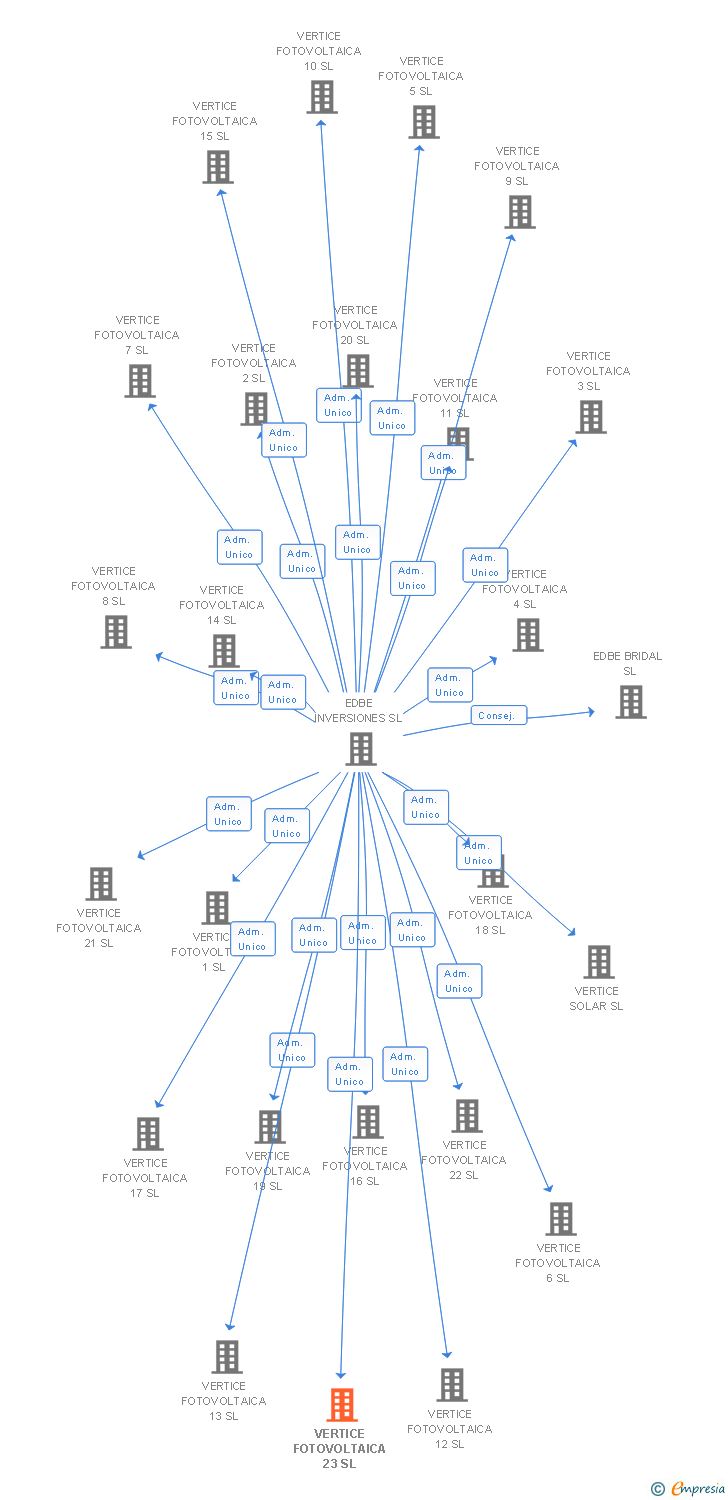 Vinculaciones societarias de VERTICE FOTOVOLTAICA 23 SL