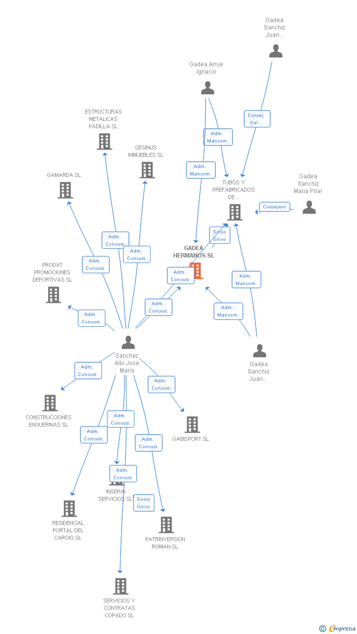 Vinculaciones societarias de GADEA HERMANOS SL