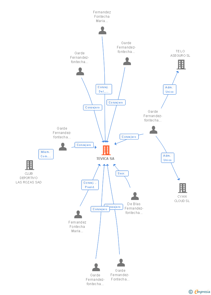 Vinculaciones societarias de TEVICA SA