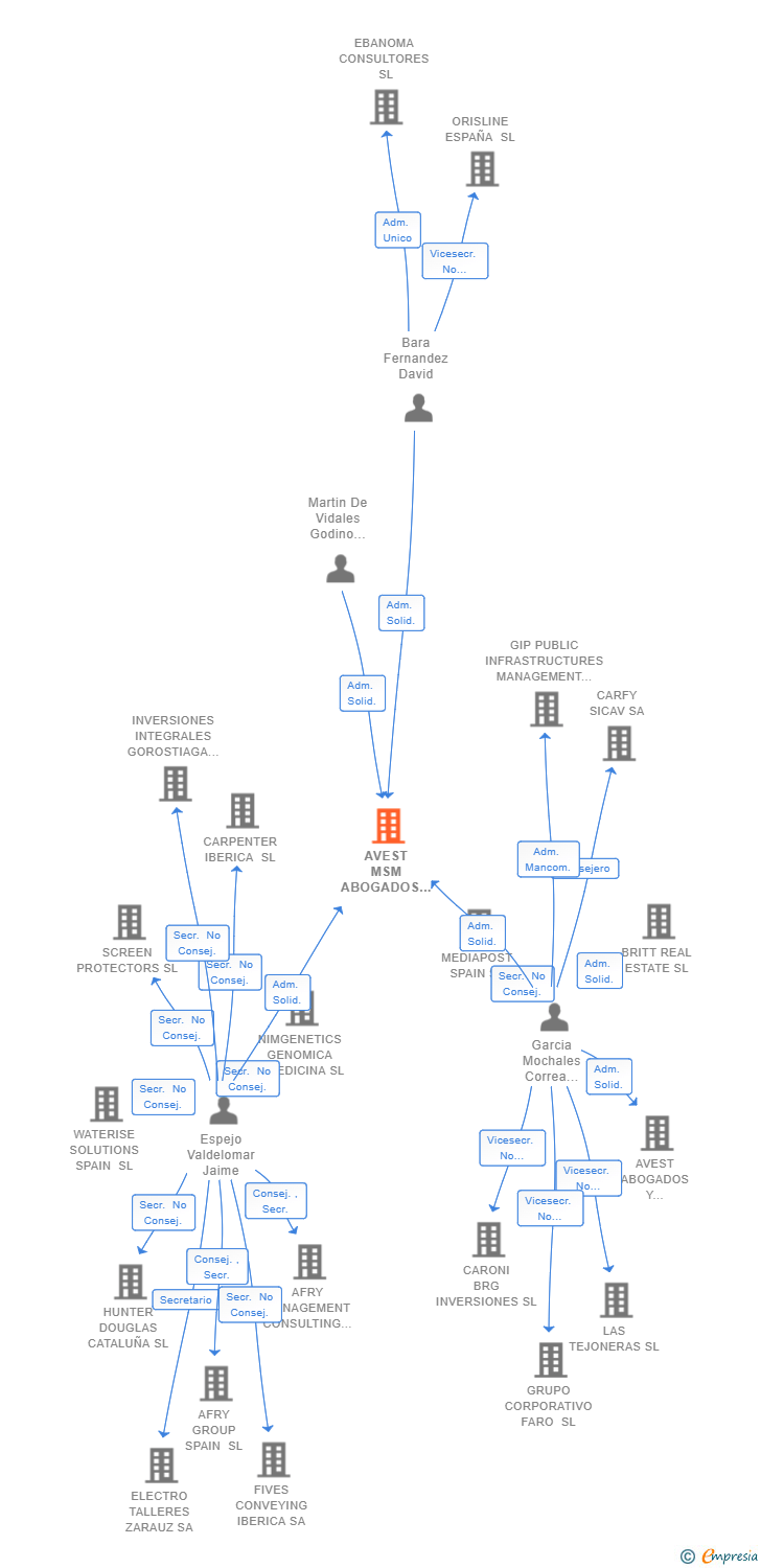 Vinculaciones societarias de AVEST MSM ABOGADOS SLP