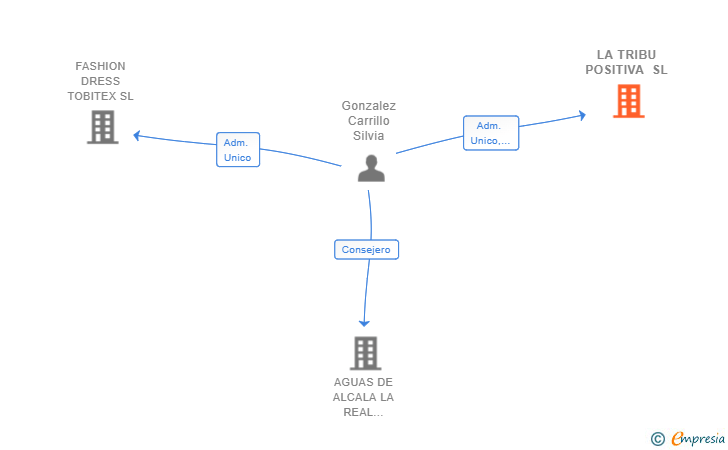 Vinculaciones societarias de LA TRIBU POSITIVA SL